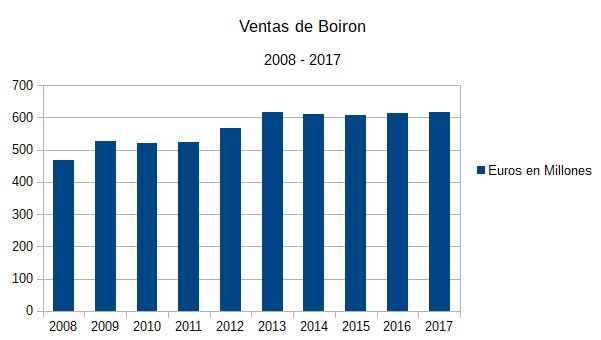 Aumento de cifra de ventas de Boiron, principal distribuidor de productos homeopáticos, entre 2010 y 2017. Autor: Elaboración propia. Datos: Boiron.
