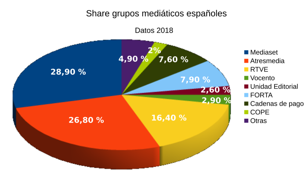 Datos de audiencias de los grupos mediáticos españoles. Autor: Elaboración propia. Fuente: Barlovento Comunicación, 2018.