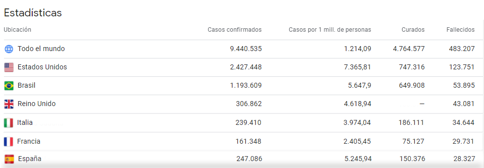 Tabla de casos de fallecidos y curados en los 6 países principales del artículo, con los datos unidicados. Recopilación de google. Dominio público.