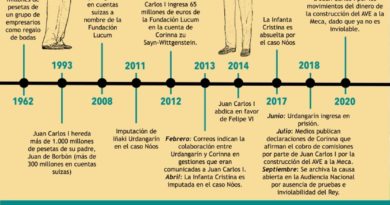Cronología de la corrupción de la Casa Real de España (1962 - 2020). Autor: Trabajo propio. Fuente: Medios de comunicación.