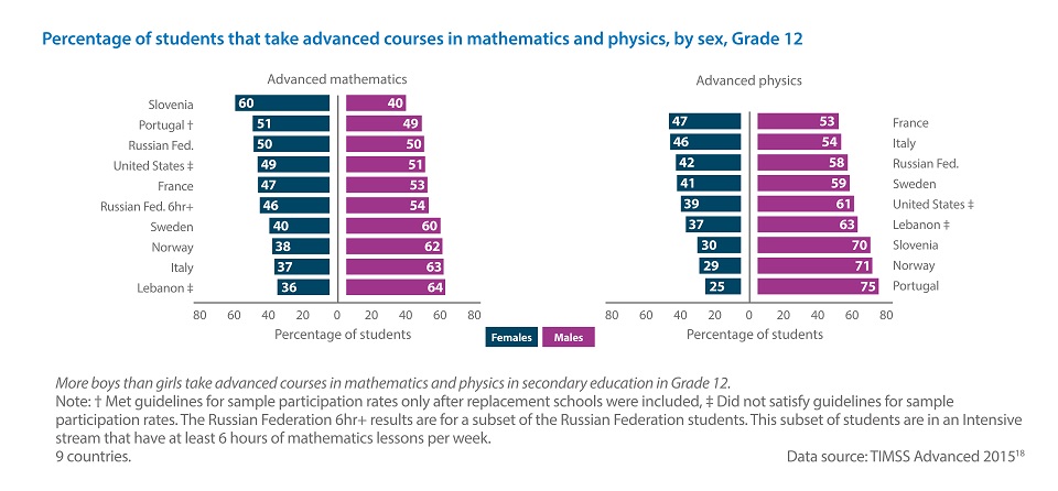 Percentage of students that take advanced courses in mathematics and physics, by sex, Grade 12
