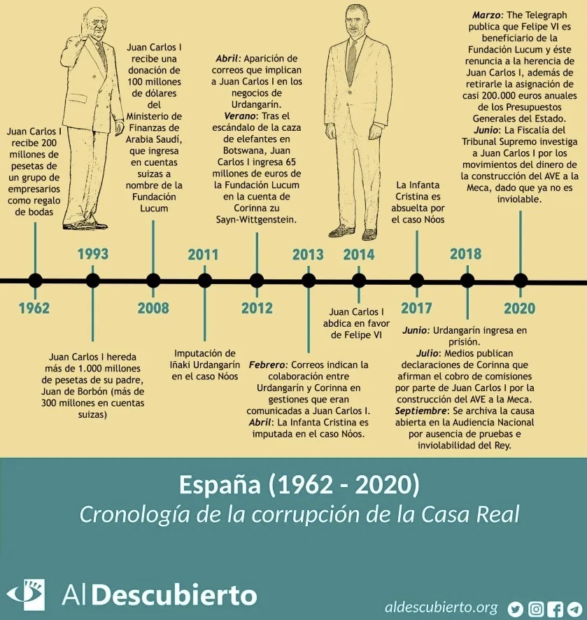 Cronología de la corrupción de la Casa Real de España (1962 – 2020). Autor: Trabajo propio. Fuente: Medios de comunicación.