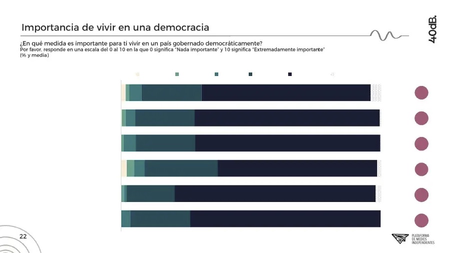 Importancia de la democracia, donde se observa que los votantes de Vox son quienes menos la valoran. Autor: Captura de pantalla realizada el 15/10/2020 a las 22:30h. Fuente: Agencia 40db.