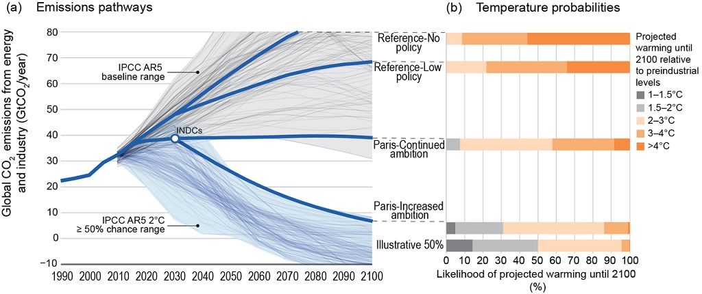 Cambio climático: Emisiones globales de CO2 y resultados probabilísticos de temperatura de diferentes políticas. Autor: A.A. Fawcett, G.C. Iyer, L.E. Clarke, J.A. Edmonds, N.E. Hultman, H.C. McJeon, J. Rogeli, R. Schuler, J. Alsalam, G.R. Asrar, J. Creason, M. Jeong, J. McFarland, A. Mundra, and W. Shi, 2015: Can Paris pledges avert severe climate change?. Fuente: U.S. Global Change Research Program: Climate Science Special Report, Fourth National Climate Assessment (NCA4), Volume I, chapter 14.2.