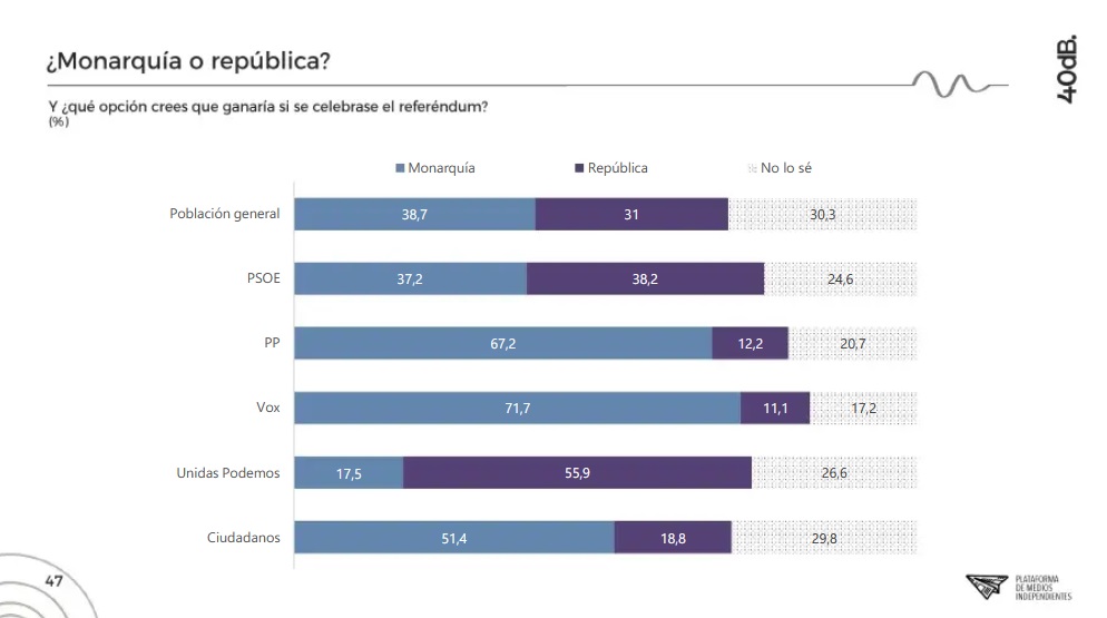 La encuesta revela que casi el 30% de los votantes de Ciudadanos no se deciden entre monarquía o república.Autor: Captura de pantalla realizada el 15/10/2020 a las 22:35h. Fuente: Agencia 40db.