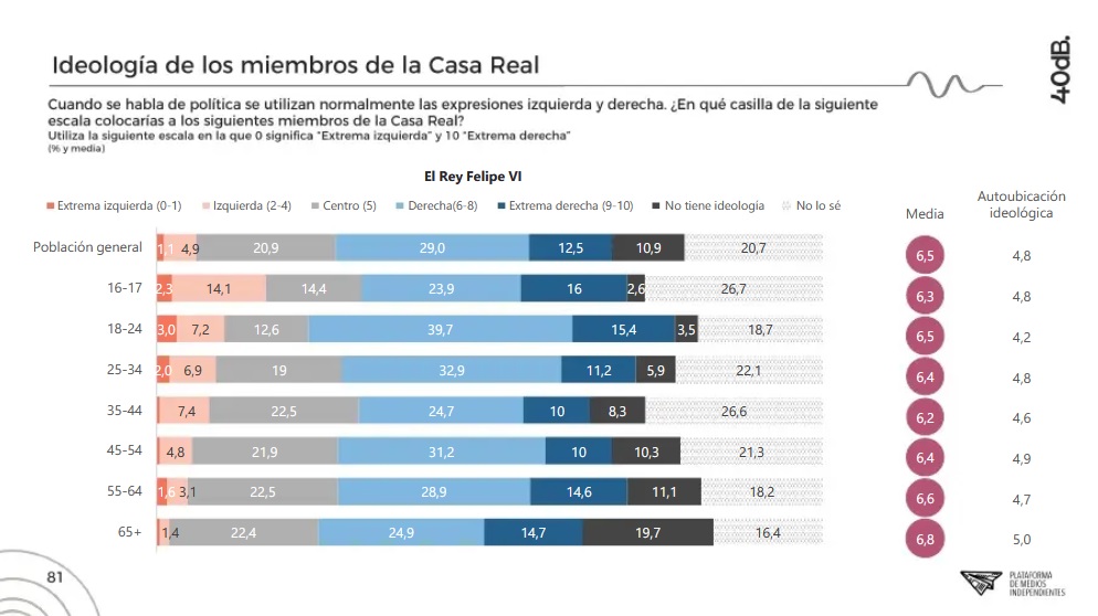 Los datos de la encuesta muestran que la percepción ideológica de Felipe VI se que es de derechas. Autor: Captura de pantalla realizada el 15/10/2020 a las 22:56h. Fuente: Agencia 40db.