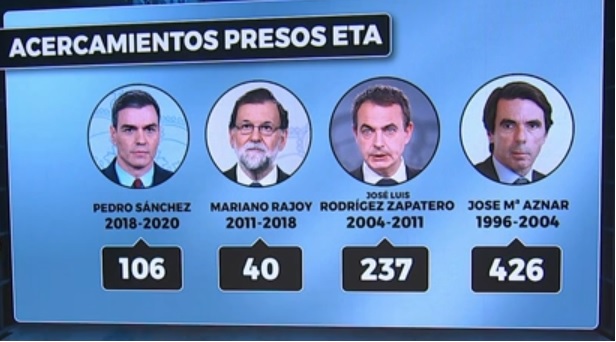Acercamiento de presos de ETA según el Gobierno, para que tu cuñado de Vox sepa que Aznar fue quien más presos acercó. Autor: Captura de pantalla realizada el 17/12/2020 a las 16:01h. Fuente: LaSexta