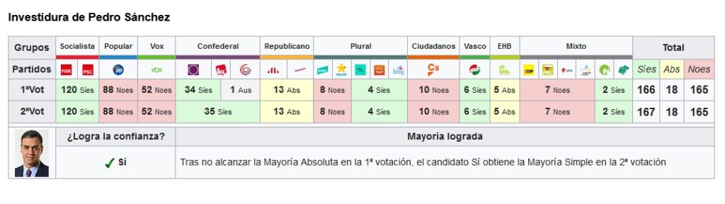 Resultado de la segunda sesión de investidura de Pedro Sánchez, en la que salió elegido presidente de España con 167 votos a favor. Autor: Autor: Captura de pantalla realizada el 17/12/2020 a las 16:07h. Fuente: Wikipedia.