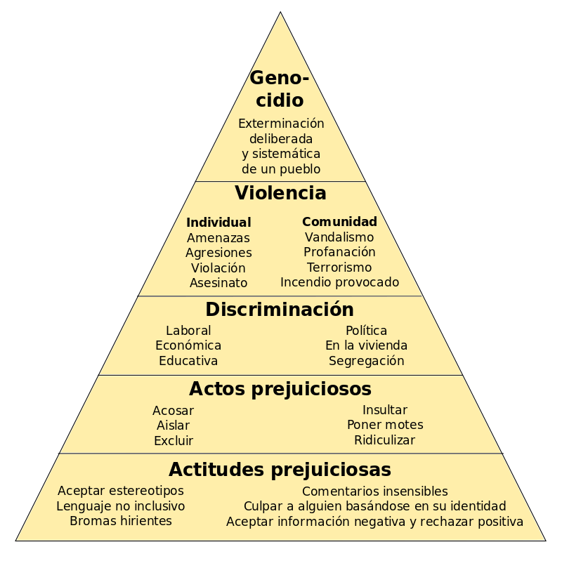 Figura que categoriza diferentes niveles de actos y actitudes de odio. Autor: Olga Berrios, 3/05/2015. Fuente: Wikimedia Commons (CC BY-SA 4.0)