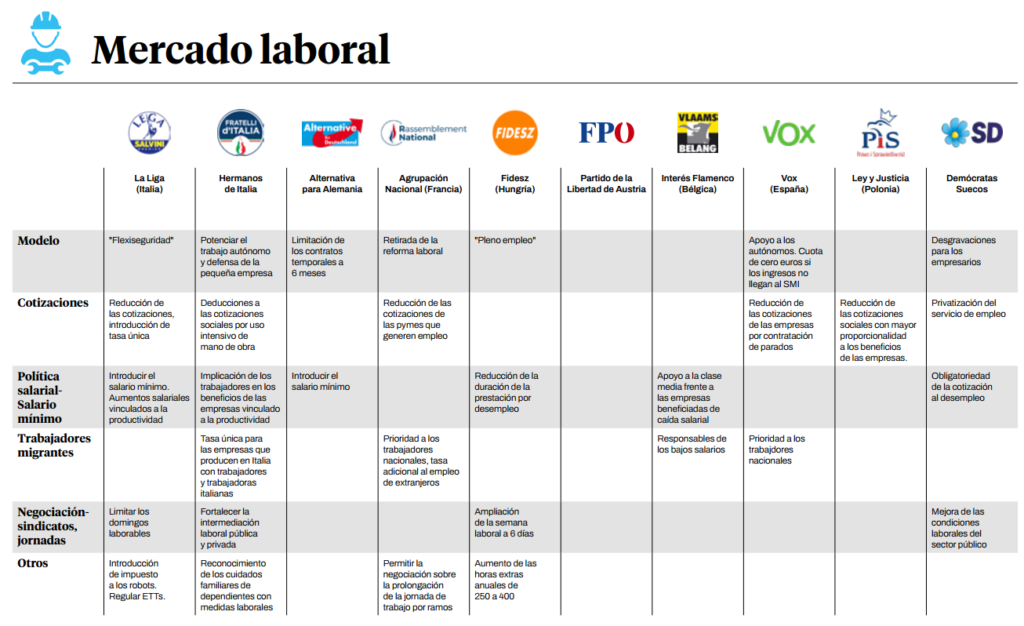  Propuestas económicas en mercado laboral de la extrema derecha europea. Autor: Iván Gordillo / Ángel Ferrero, 10/06/2021. Fuente: guengl.eu 