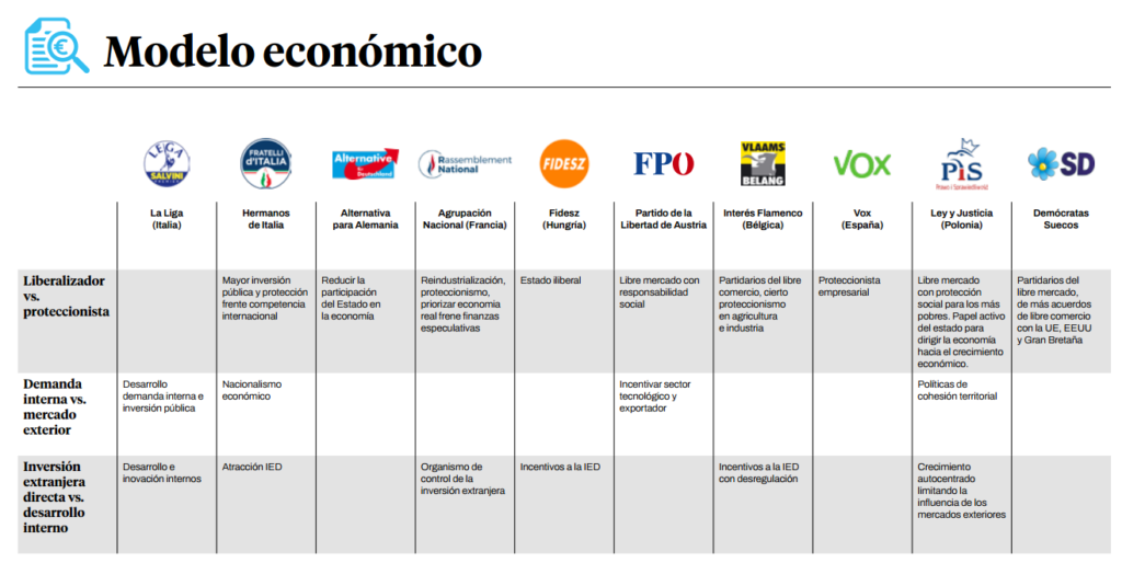  Modelo económico de la extrema derecha europea. Autor: Iván Gordillo / Ángel Ferrero, 10/06/2021. Fuente: guengl.eu  