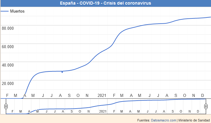 Fallecimientos por coronavirus desde el inicio de la pandemia hasta la actualidad en España