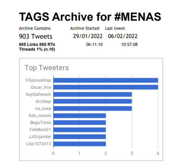 Cuentas que más utilizaron el hashtag #MENAS entre el 29 de enero y el 6 de febrero de 2022