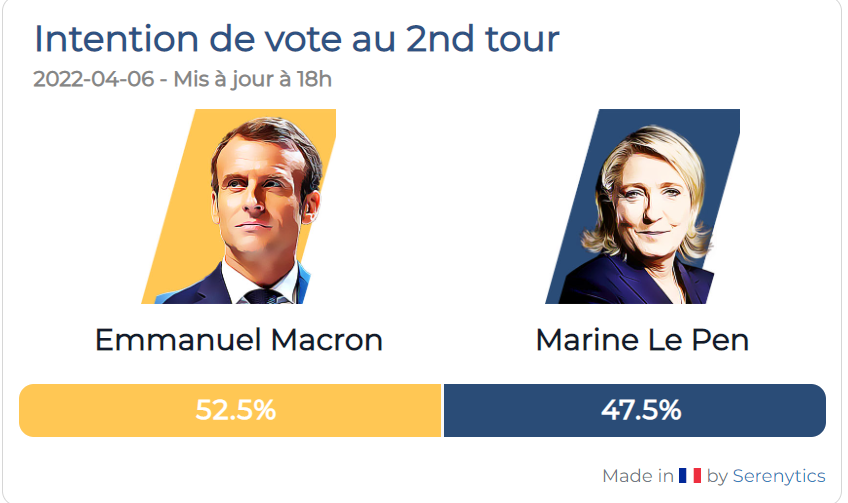 Encuesta de intención de voto en la primera vuelta de las elecciones en Francia. Fuente: IFOP