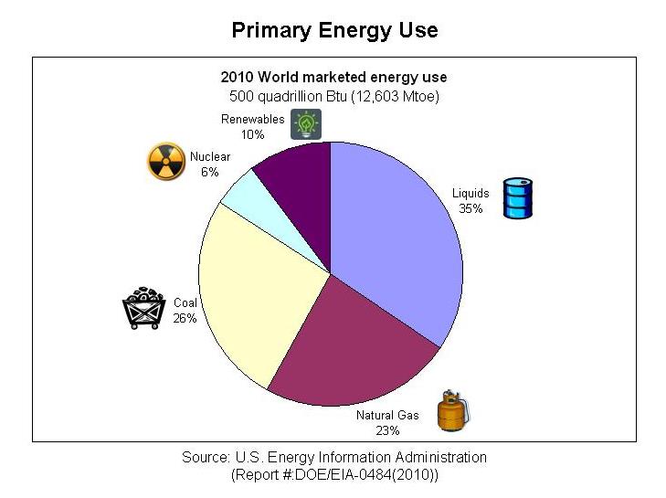 Fuentes de energía primaria nivel mundial año 2010. Autor: Masaqui, 06/06/2011. Fuente: Wikimedia Commons (CC-BY-SA-3.0)