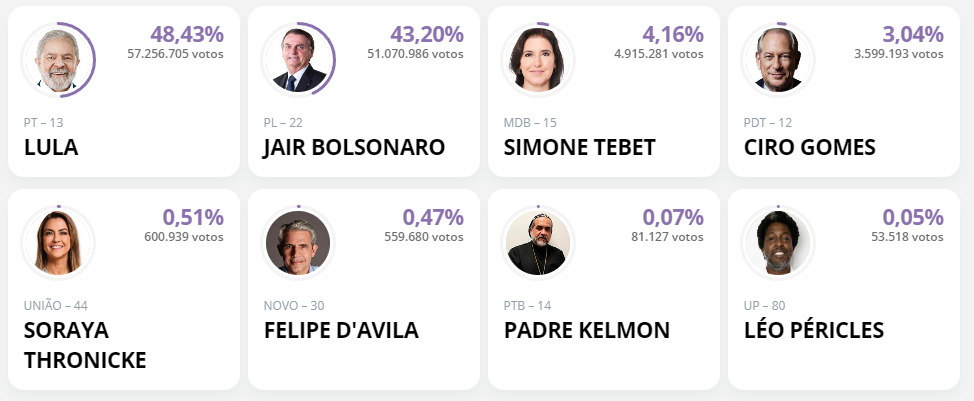 Resultado de las elecciones de Brasil. Fuente: Tribunal Superior Electoral de Brasil