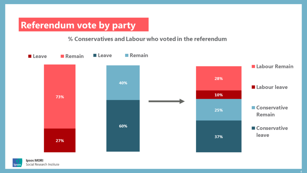 Votos en el referéndum del Brexit por partido político. Autor: Ipsos Mori Social Research Institute, 22/05/2017. Fuente: Ipsos Mori Social Research Institute
