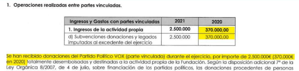 Donaciones de Vox a Disenso en 2020 y 2021. Fuente: fundaciondisenso.org